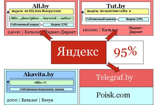 Кракен даркнет не работает